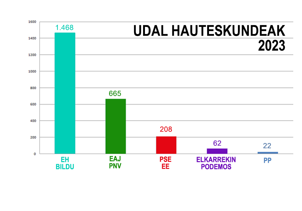 UdalHauteskundeak2023